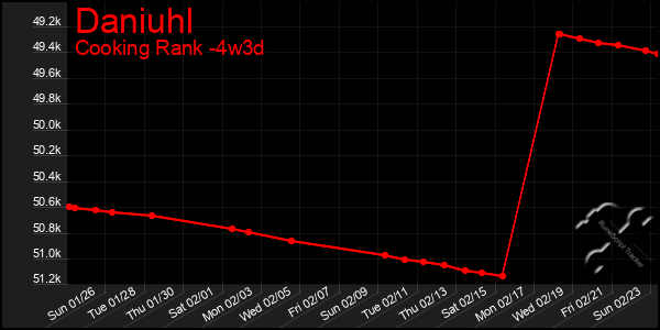 Last 31 Days Graph of Daniuhl