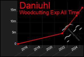 Total Graph of Daniuhl