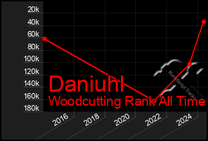 Total Graph of Daniuhl