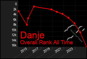 Total Graph of Danje