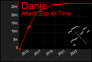 Total Graph of Danje