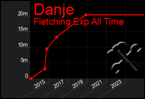 Total Graph of Danje