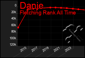 Total Graph of Danje