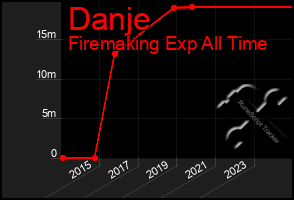 Total Graph of Danje