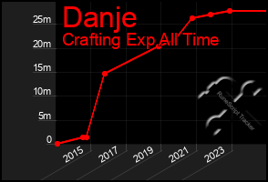 Total Graph of Danje