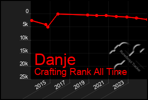 Total Graph of Danje