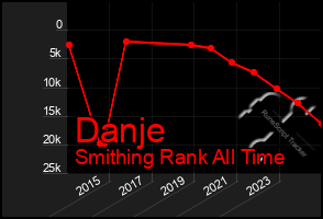 Total Graph of Danje