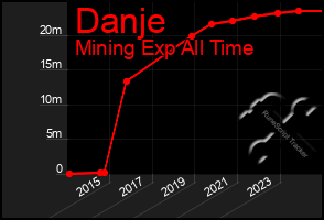 Total Graph of Danje