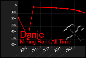 Total Graph of Danje