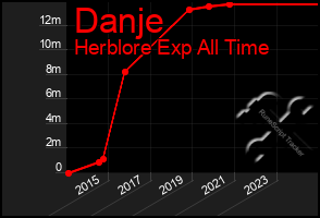 Total Graph of Danje