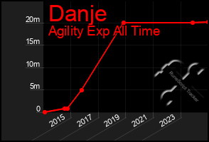 Total Graph of Danje