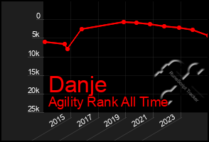 Total Graph of Danje