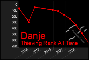 Total Graph of Danje