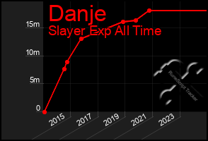 Total Graph of Danje