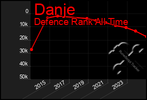 Total Graph of Danje