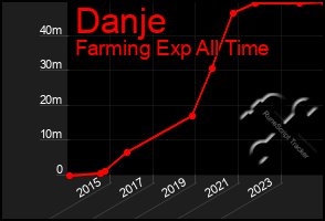 Total Graph of Danje