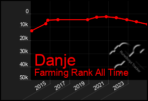 Total Graph of Danje