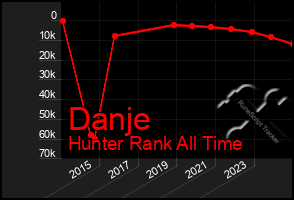 Total Graph of Danje