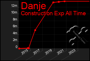 Total Graph of Danje