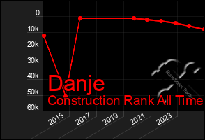 Total Graph of Danje