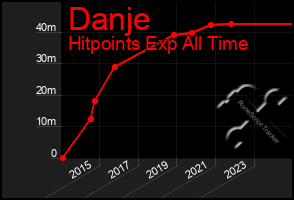 Total Graph of Danje