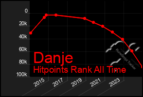 Total Graph of Danje