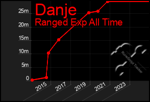 Total Graph of Danje