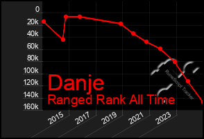 Total Graph of Danje