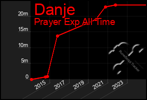 Total Graph of Danje