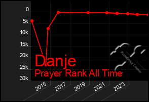 Total Graph of Danje