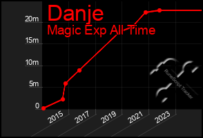 Total Graph of Danje