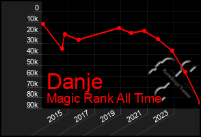 Total Graph of Danje