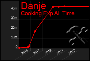 Total Graph of Danje