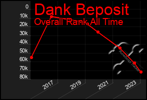 Total Graph of Dank Beposit