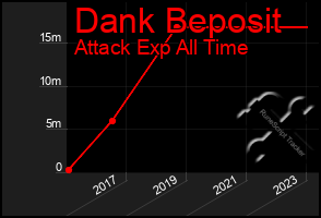 Total Graph of Dank Beposit