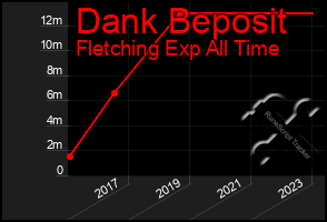 Total Graph of Dank Beposit