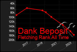 Total Graph of Dank Beposit