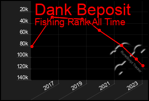 Total Graph of Dank Beposit