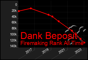 Total Graph of Dank Beposit