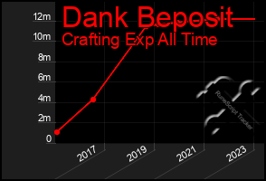Total Graph of Dank Beposit