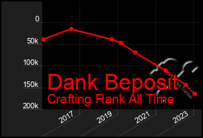 Total Graph of Dank Beposit