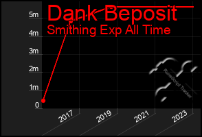 Total Graph of Dank Beposit