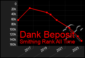 Total Graph of Dank Beposit