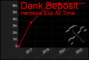 Total Graph of Dank Beposit