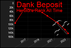 Total Graph of Dank Beposit