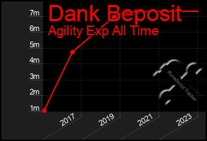 Total Graph of Dank Beposit