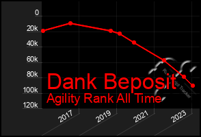 Total Graph of Dank Beposit