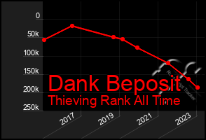 Total Graph of Dank Beposit