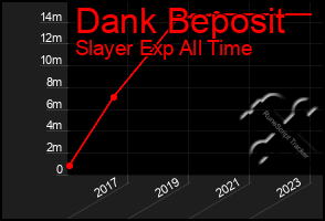 Total Graph of Dank Beposit