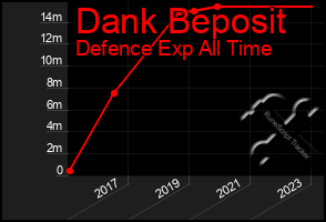 Total Graph of Dank Beposit